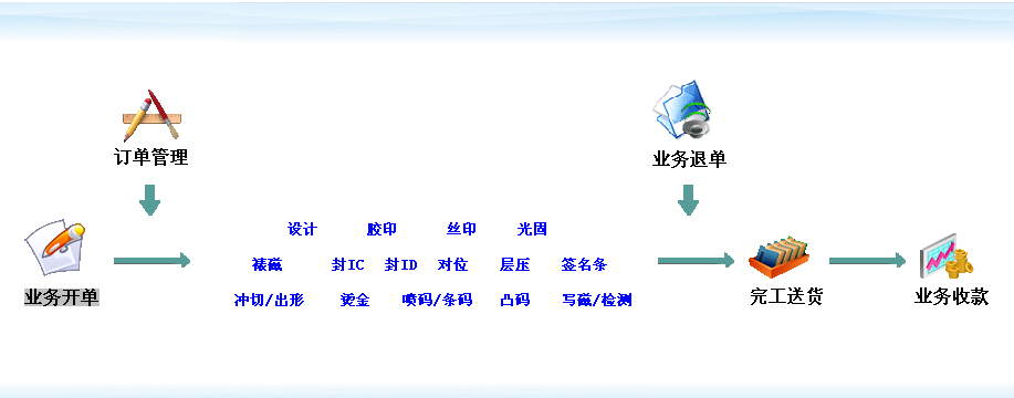 制卡業(yè)務(wù)流程管理系統(tǒng)